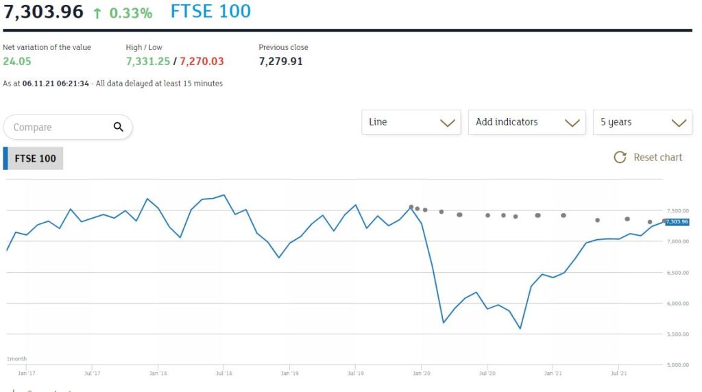 This is a graph illustrating how the FTSE index is not back up to its pre-Covid high, on 7 Nov 2021. This helps us look at private equity as an option. 