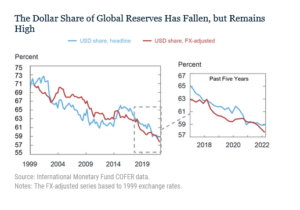 Graph showing the dollar share of global reserves