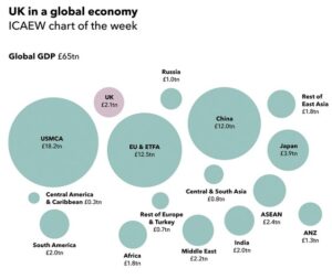 UK's size of the global economy depicted by size of circles